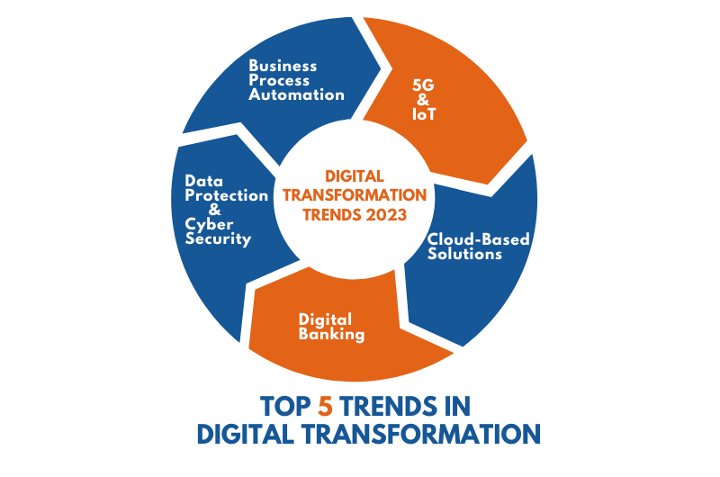 Technology Trends Shaping Business Transformations